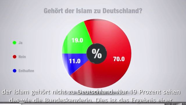 Die Grafik zeigt deutlich, dass bei dieser repräsentativen Umfrage 70 % der Befragten der Aussage zustimmten, dass der Islam nicht zu Deutschland gehört.